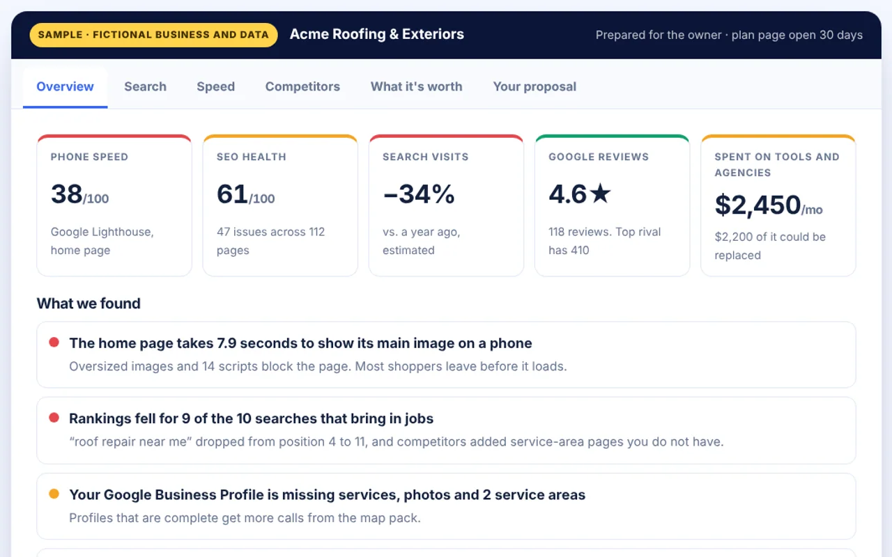 A sample total business analysis for a fictional roofing company: score tiles, findings, a search trend and competitor comparison.